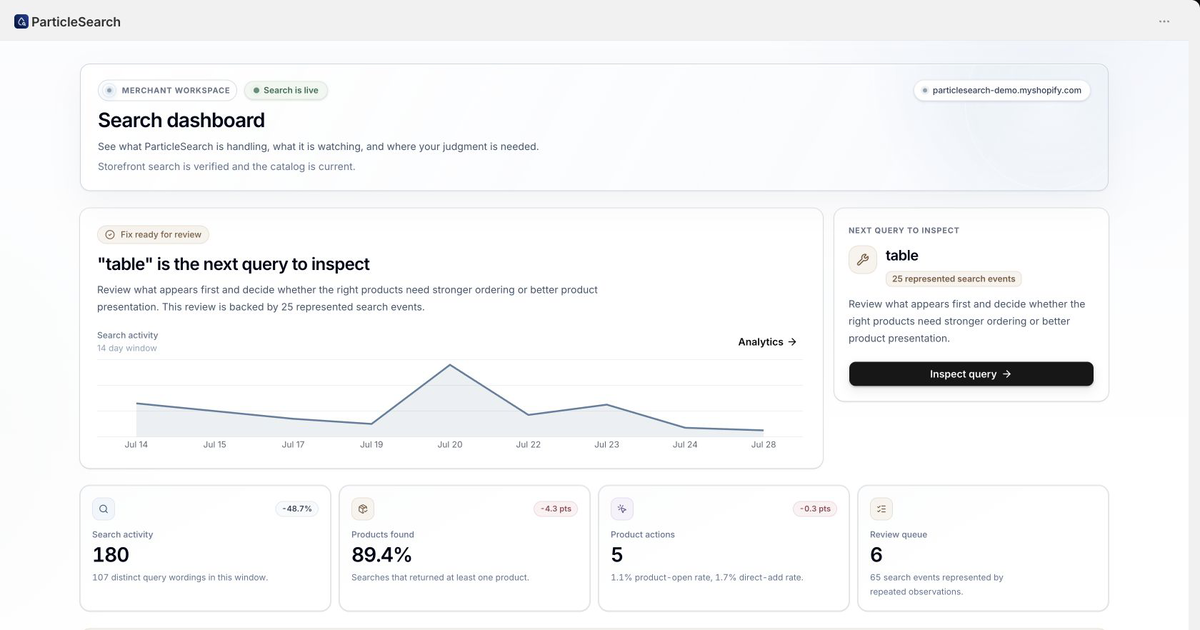 ParticleSearch merchant dashboard showing storefront status, next query to inspect, search activity, products found, product actions, and review queue